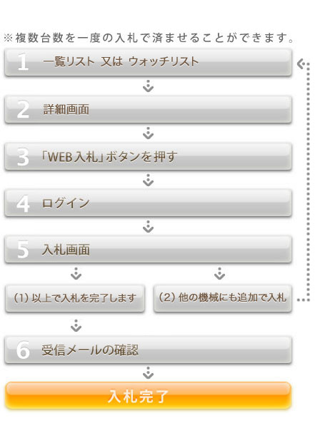 WEB入札の流れ