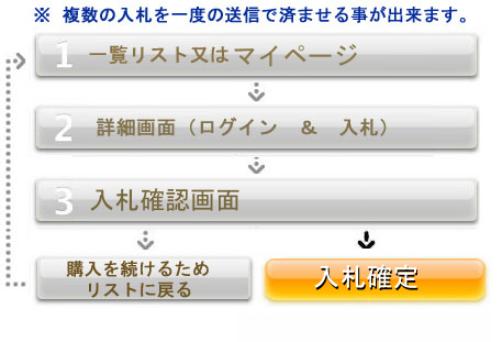 WEB入札の流れ